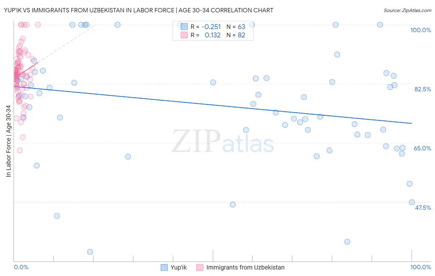 Yup'ik vs Immigrants from Uzbekistan In Labor Force | Age 30-34