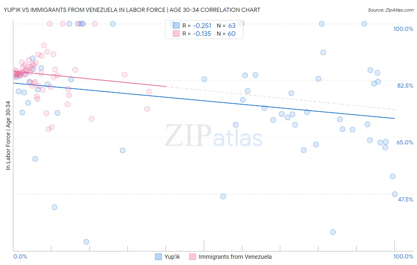Yup'ik vs Immigrants from Venezuela In Labor Force | Age 30-34