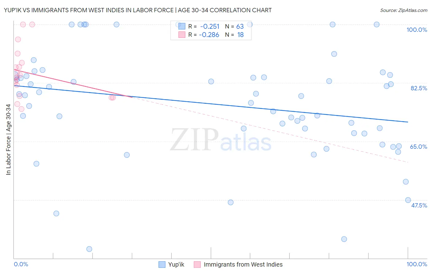 Yup'ik vs Immigrants from West Indies In Labor Force | Age 30-34