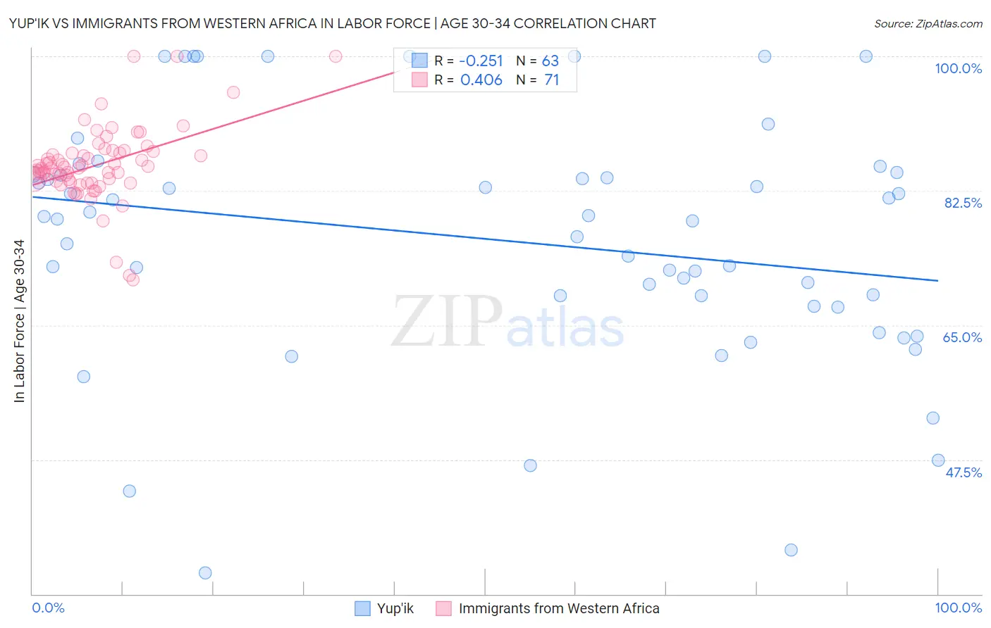 Yup'ik vs Immigrants from Western Africa In Labor Force | Age 30-34