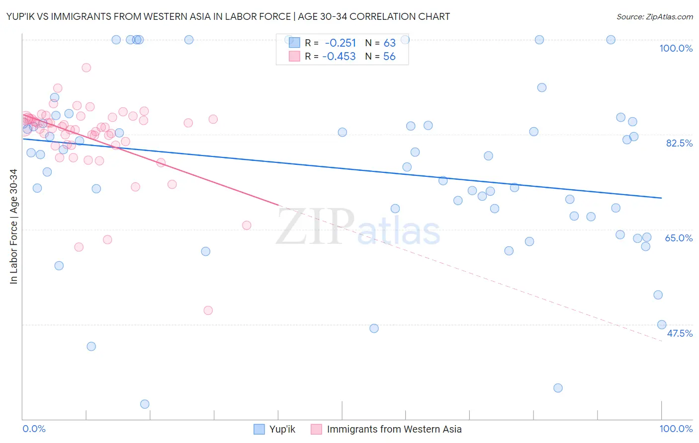 Yup'ik vs Immigrants from Western Asia In Labor Force | Age 30-34
