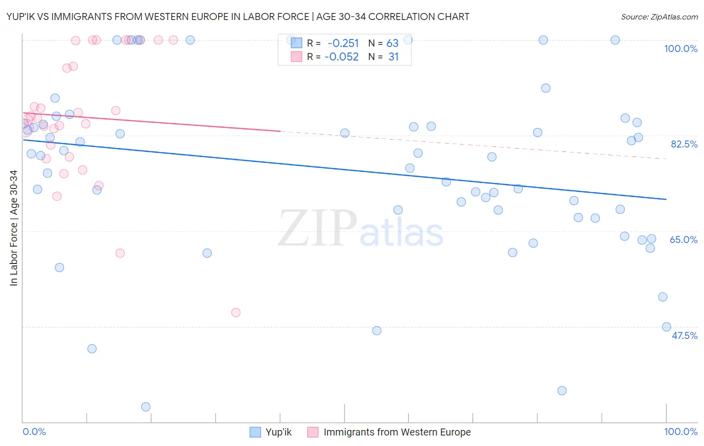 Yup'ik vs Immigrants from Western Europe In Labor Force | Age 30-34