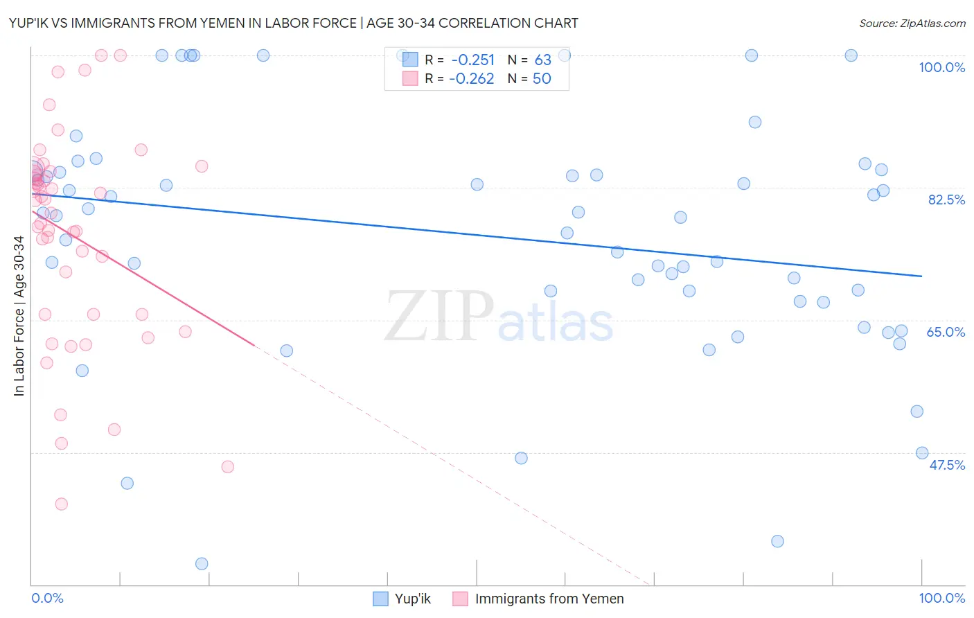 Yup'ik vs Immigrants from Yemen In Labor Force | Age 30-34