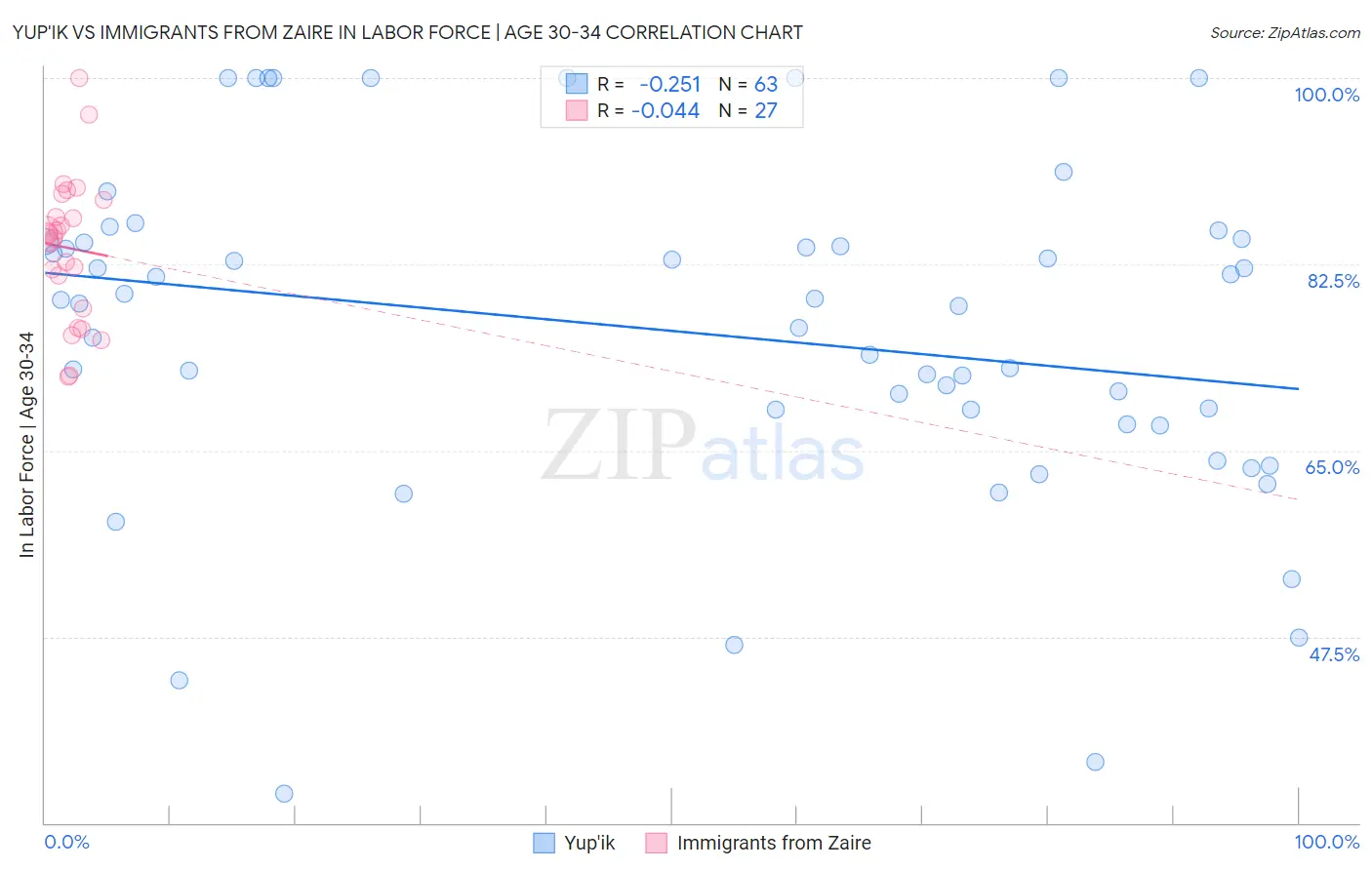 Yup'ik vs Immigrants from Zaire In Labor Force | Age 30-34