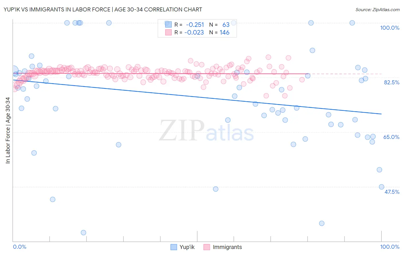 Yup'ik vs Immigrants In Labor Force | Age 30-34