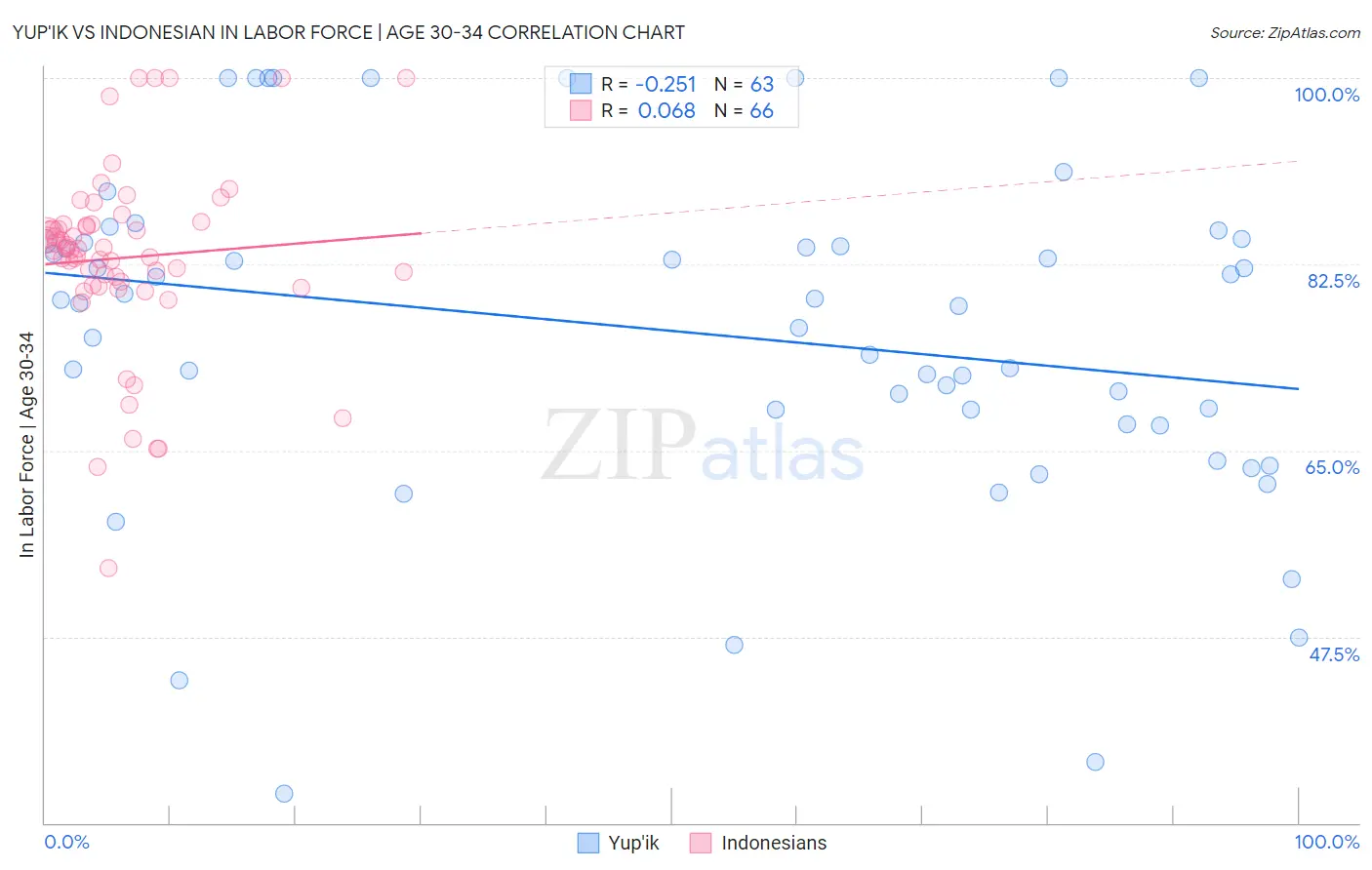 Yup'ik vs Indonesian In Labor Force | Age 30-34