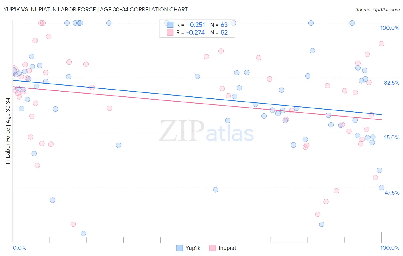 Yup'ik vs Inupiat In Labor Force | Age 30-34
