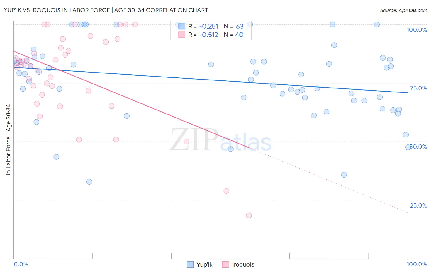 Yup'ik vs Iroquois In Labor Force | Age 30-34