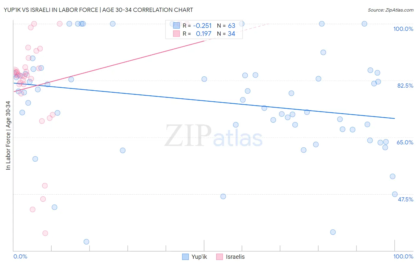 Yup'ik vs Israeli In Labor Force | Age 30-34