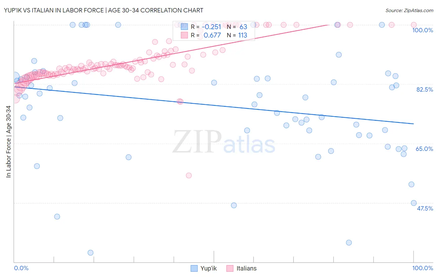 Yup'ik vs Italian In Labor Force | Age 30-34