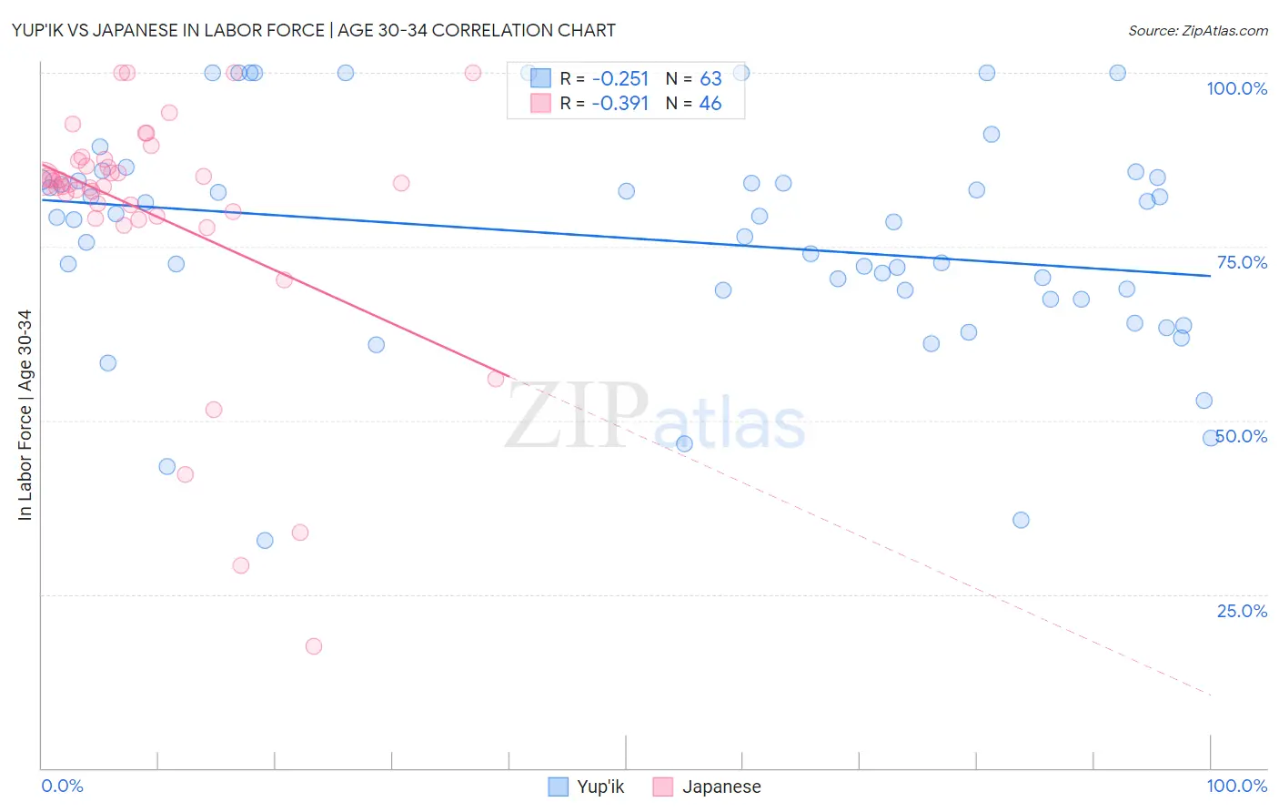 Yup'ik vs Japanese In Labor Force | Age 30-34