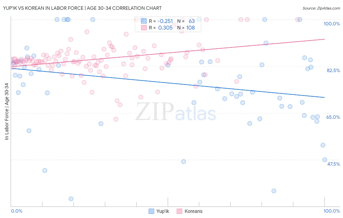 Yup'ik vs Korean In Labor Force | Age 30-34