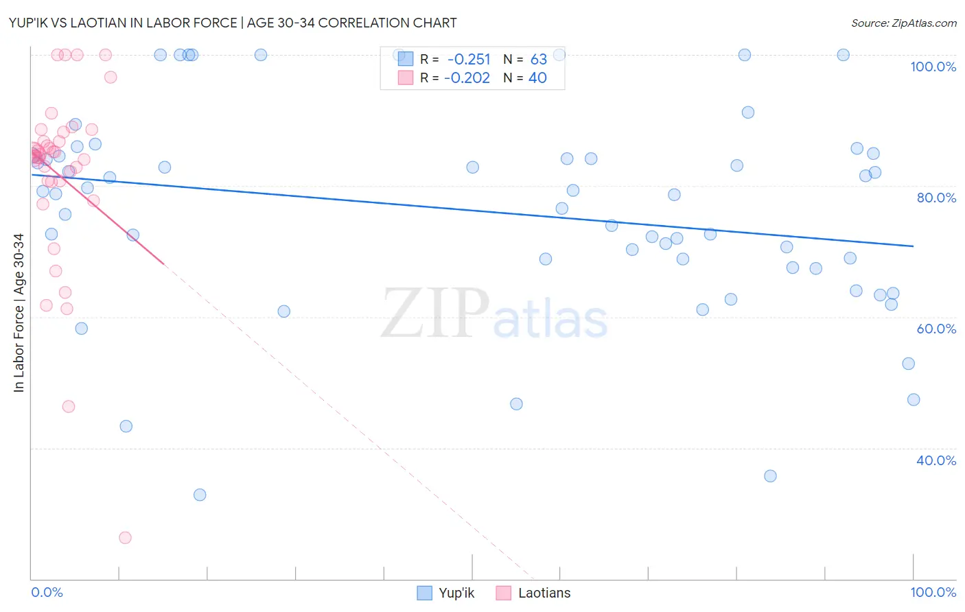 Yup'ik vs Laotian In Labor Force | Age 30-34