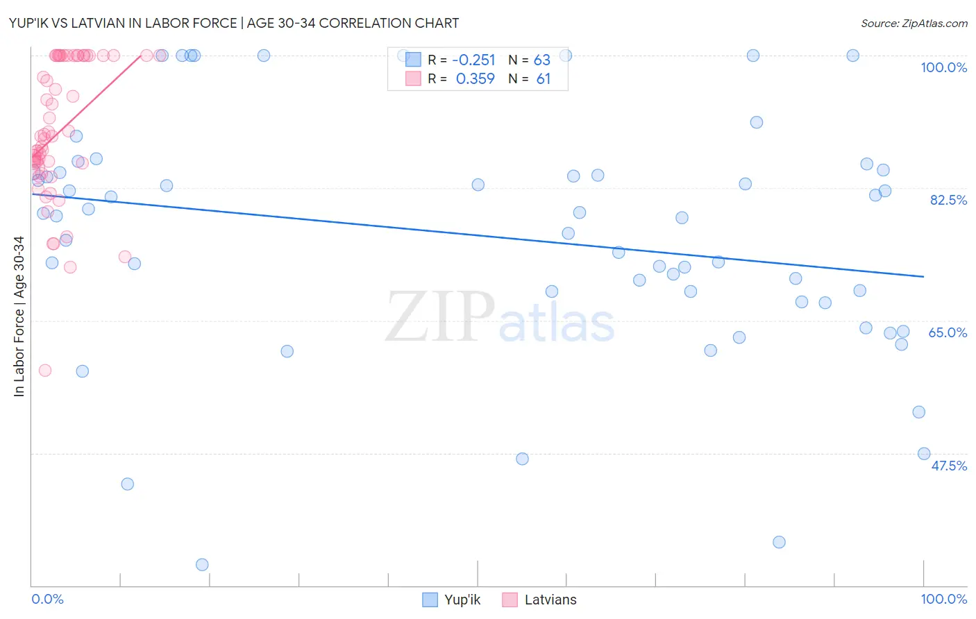 Yup'ik vs Latvian In Labor Force | Age 30-34