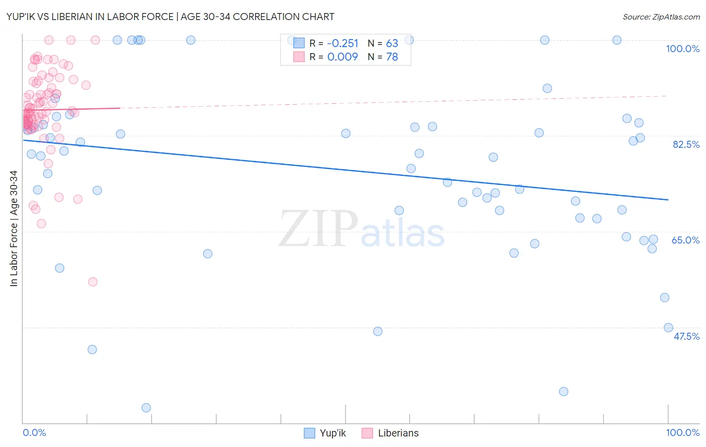 Yup'ik vs Liberian In Labor Force | Age 30-34