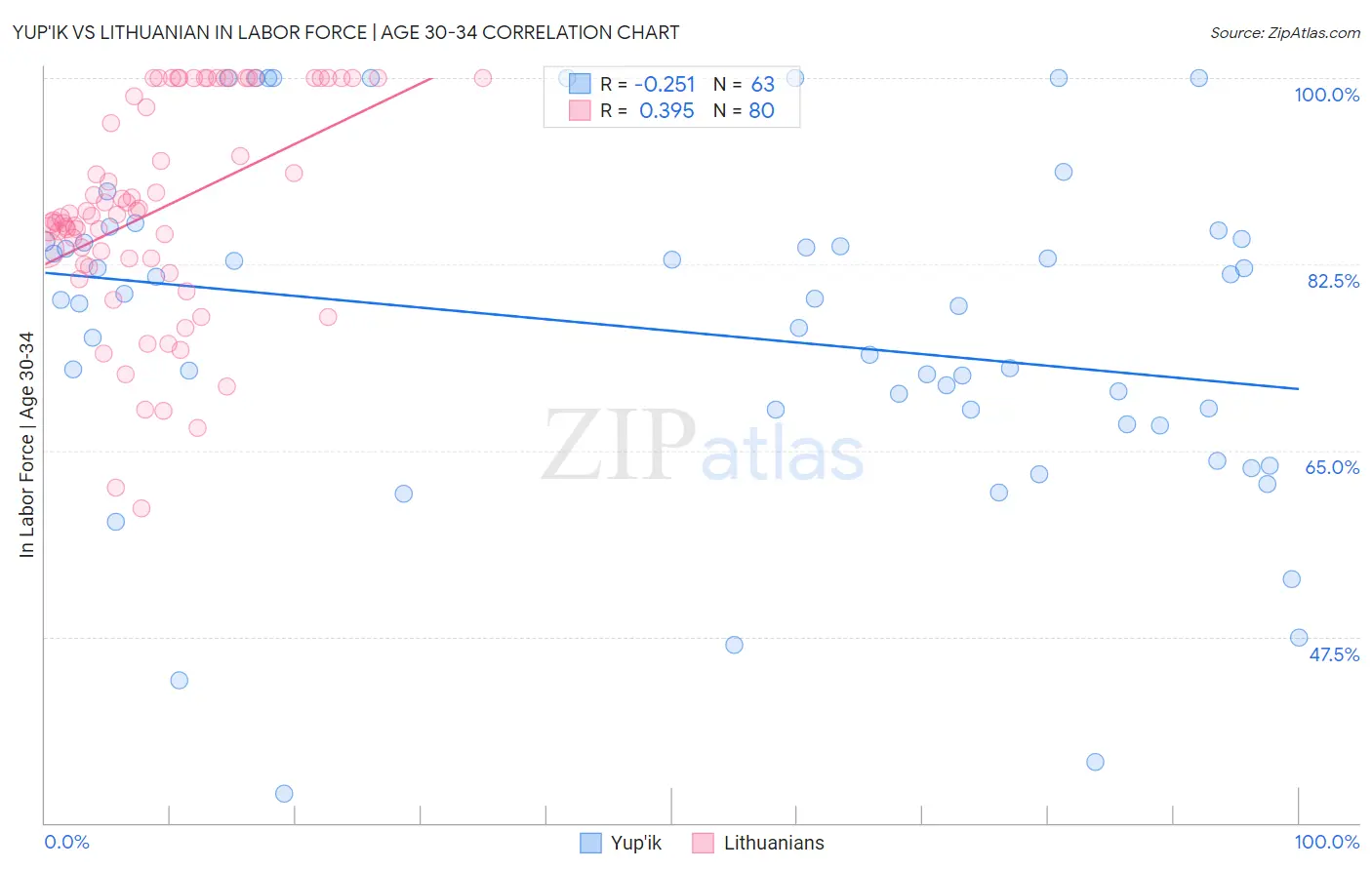 Yup'ik vs Lithuanian In Labor Force | Age 30-34
