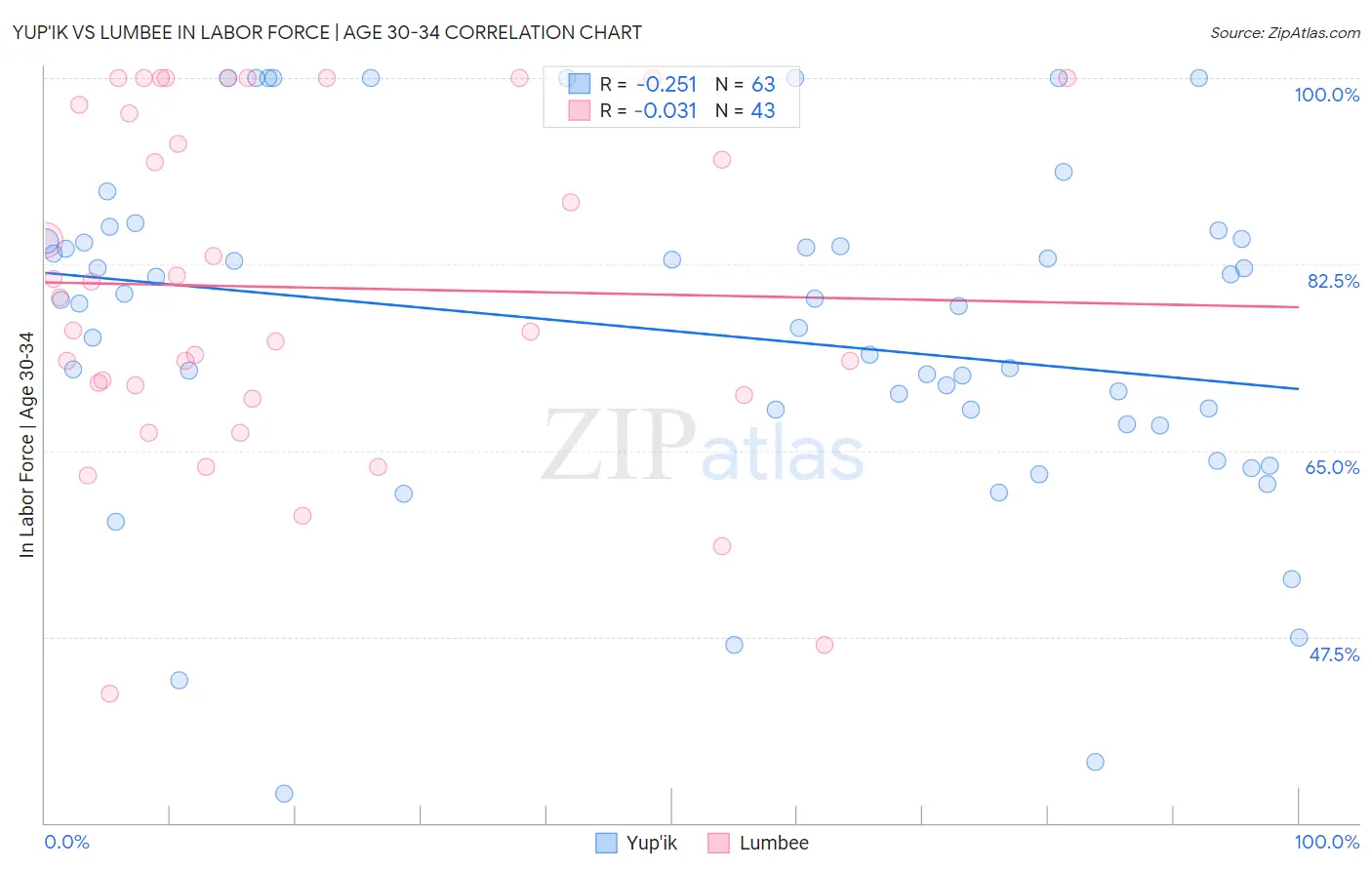 Yup'ik vs Lumbee In Labor Force | Age 30-34