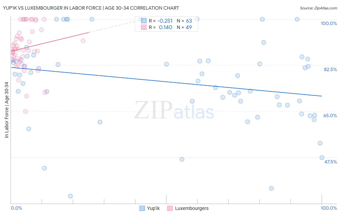 Yup'ik vs Luxembourger In Labor Force | Age 30-34