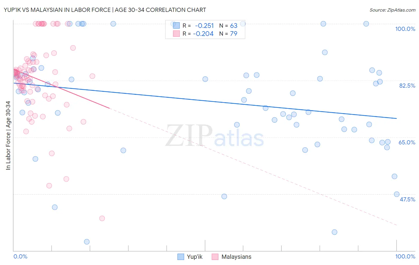 Yup'ik vs Malaysian In Labor Force | Age 30-34
