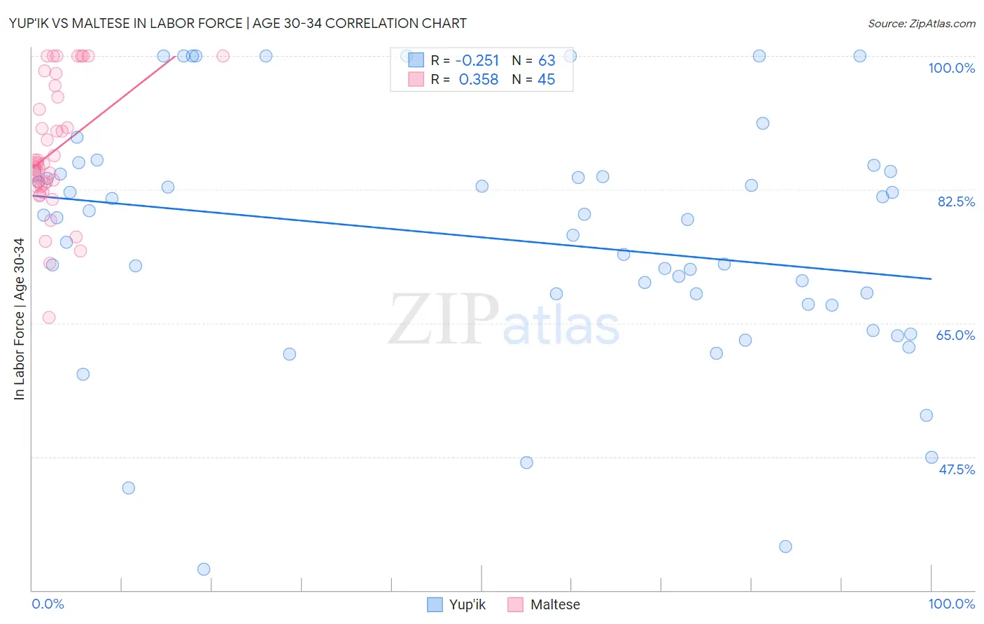 Yup'ik vs Maltese In Labor Force | Age 30-34