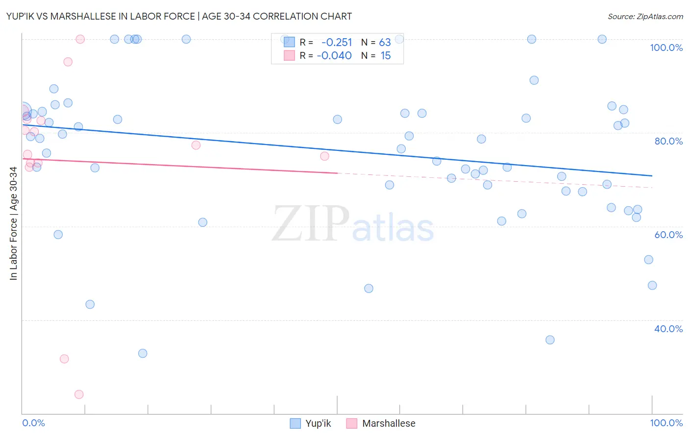 Yup'ik vs Marshallese In Labor Force | Age 30-34