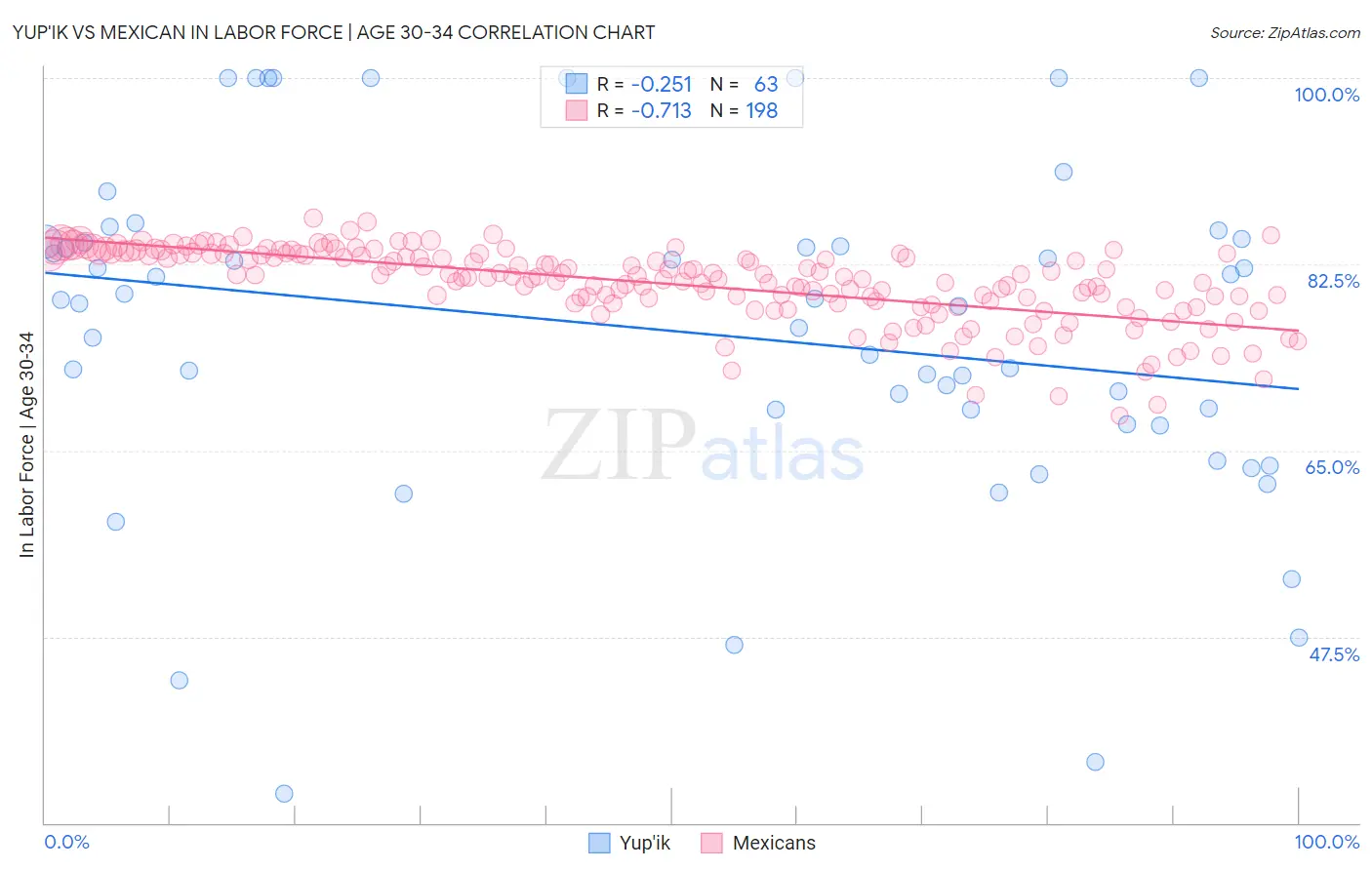 Yup'ik vs Mexican In Labor Force | Age 30-34