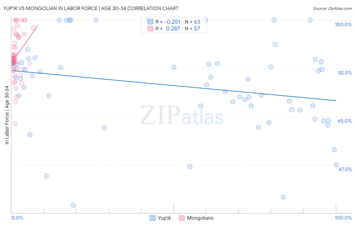 Yup'ik vs Mongolian In Labor Force | Age 30-34