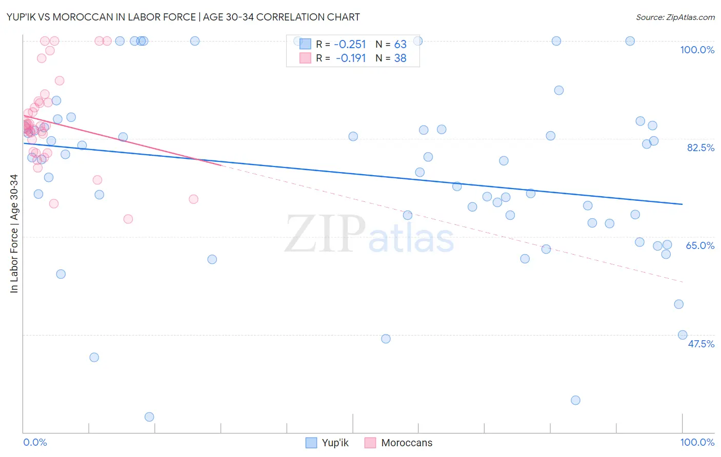 Yup'ik vs Moroccan In Labor Force | Age 30-34