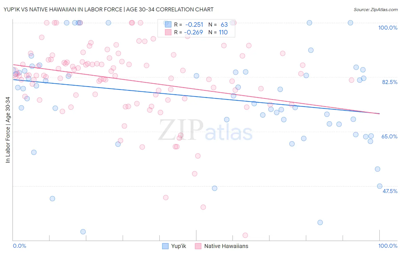 Yup'ik vs Native Hawaiian In Labor Force | Age 30-34