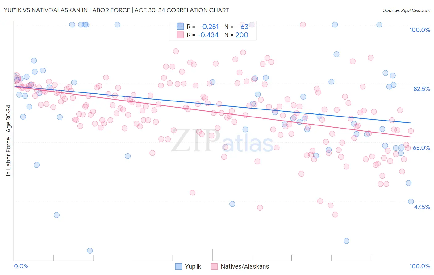 Yup'ik vs Native/Alaskan In Labor Force | Age 30-34