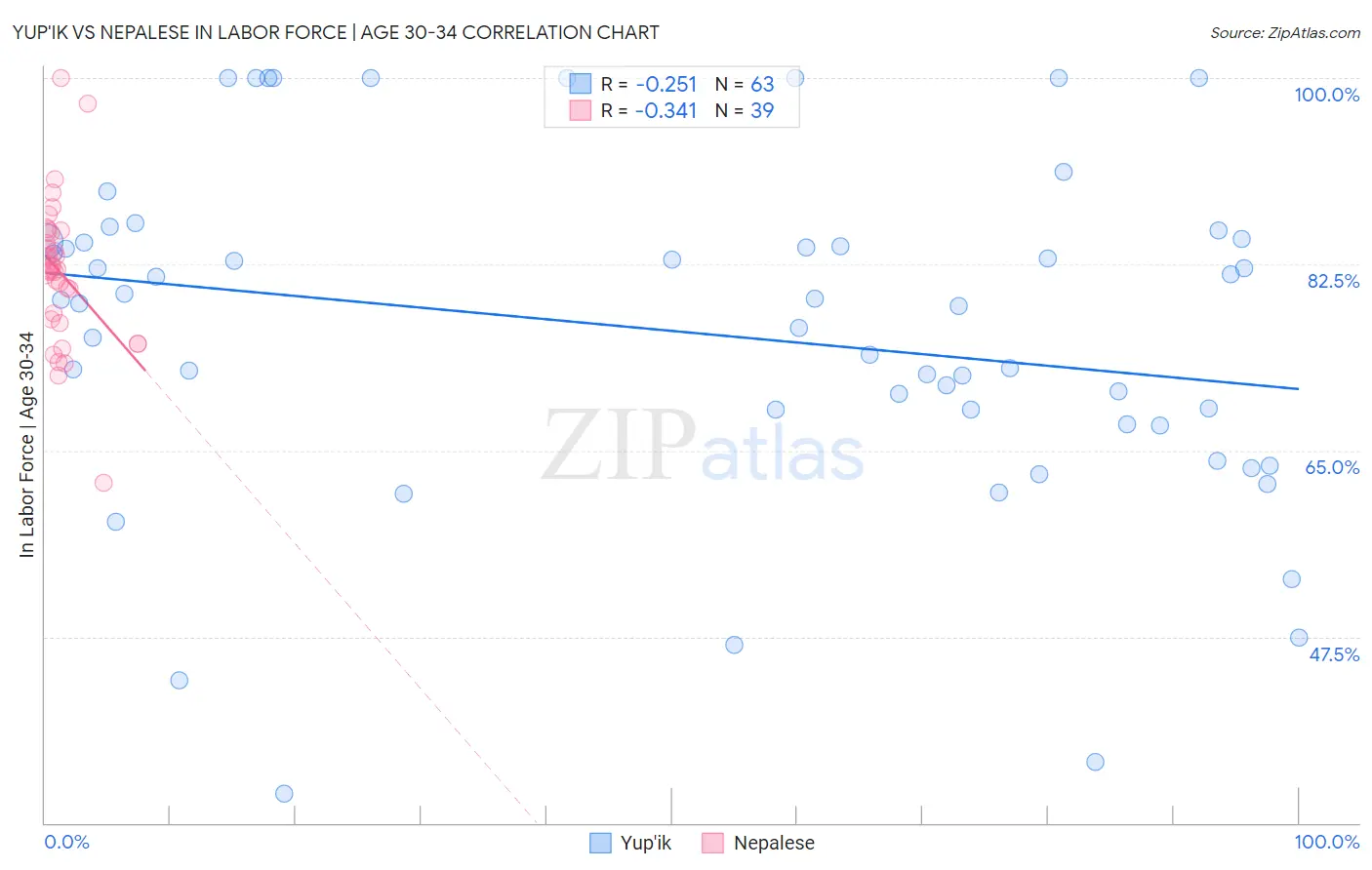 Yup'ik vs Nepalese In Labor Force | Age 30-34