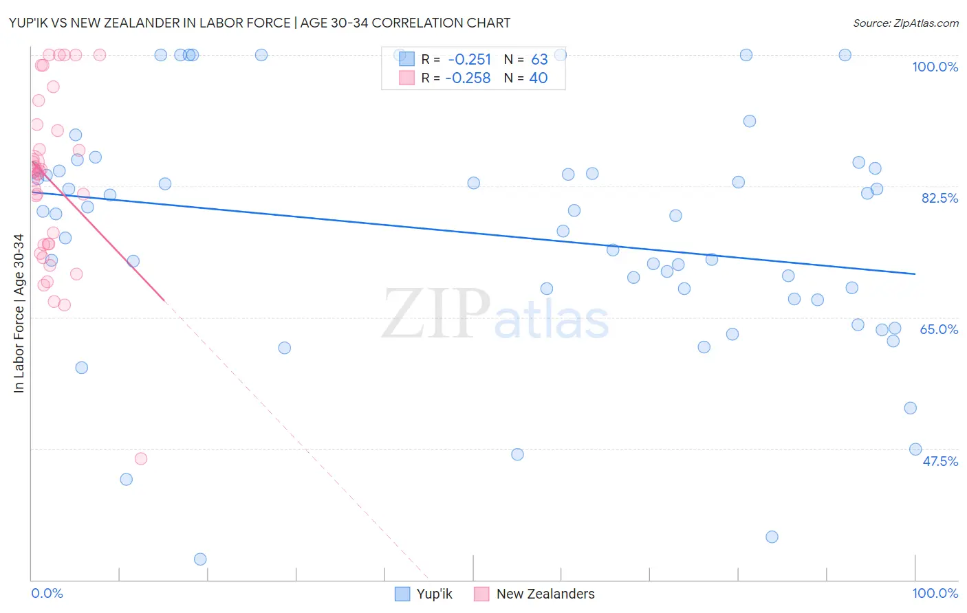 Yup'ik vs New Zealander In Labor Force | Age 30-34