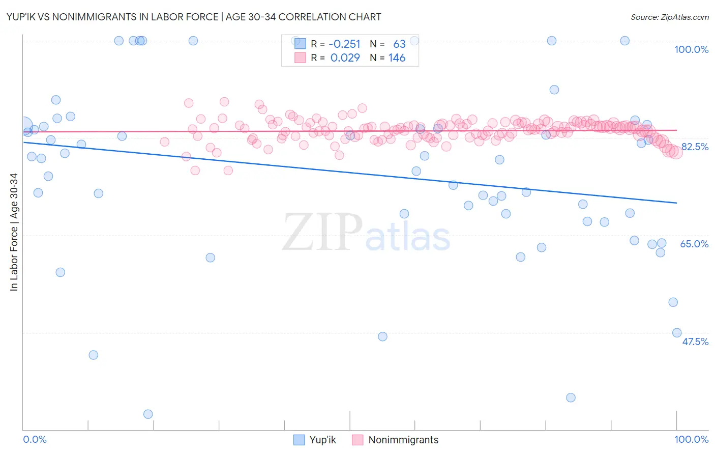 Yup'ik vs Nonimmigrants In Labor Force | Age 30-34