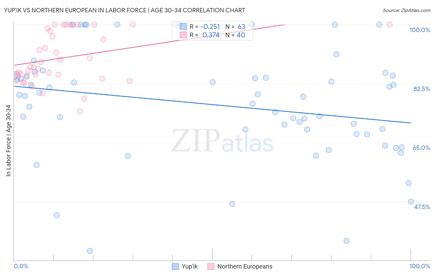 Yup'ik vs Northern European In Labor Force | Age 30-34
