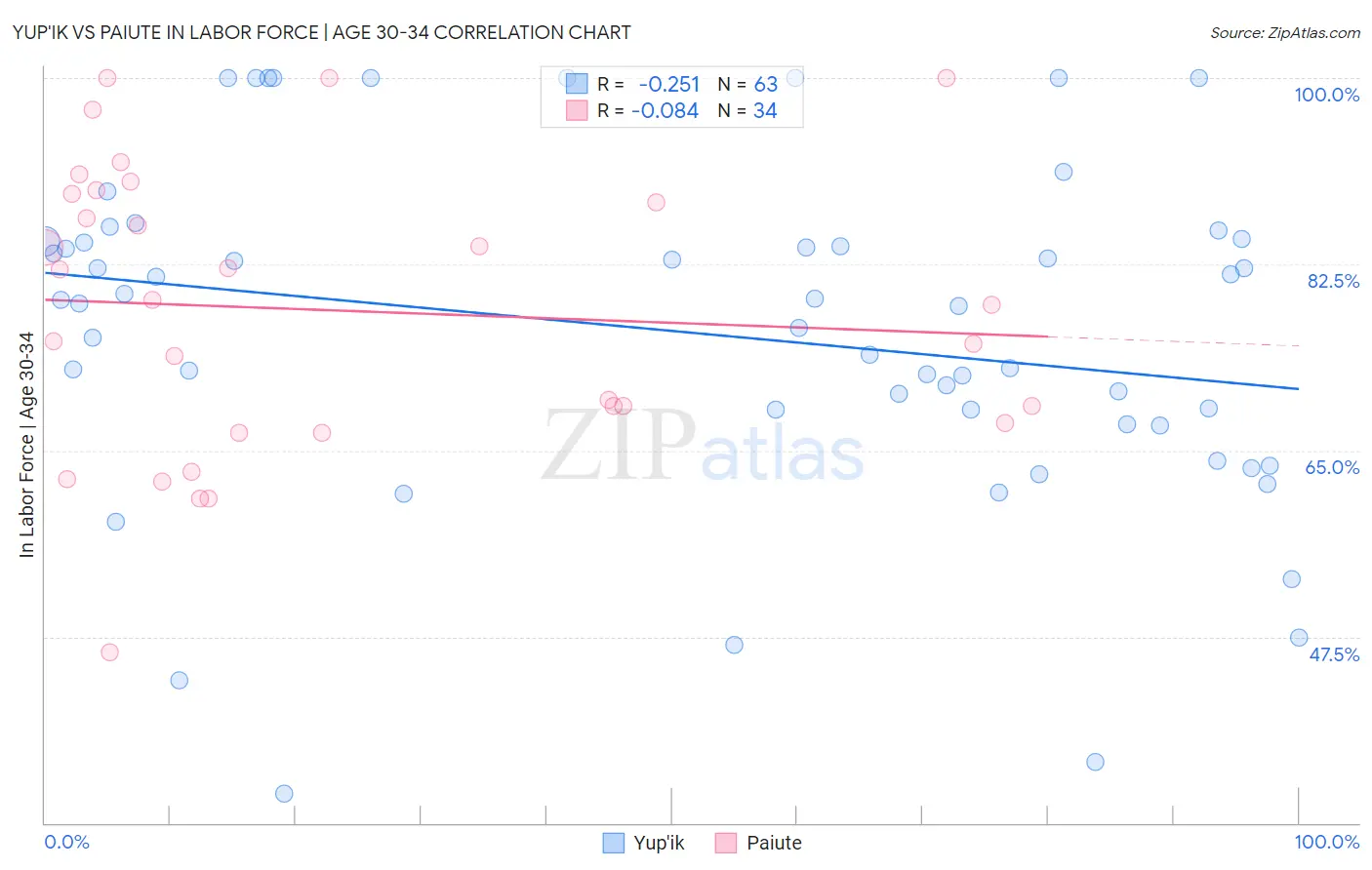Yup'ik vs Paiute In Labor Force | Age 30-34