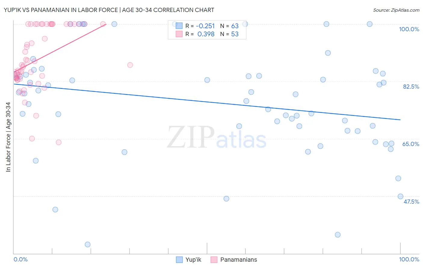 Yup'ik vs Panamanian In Labor Force | Age 30-34