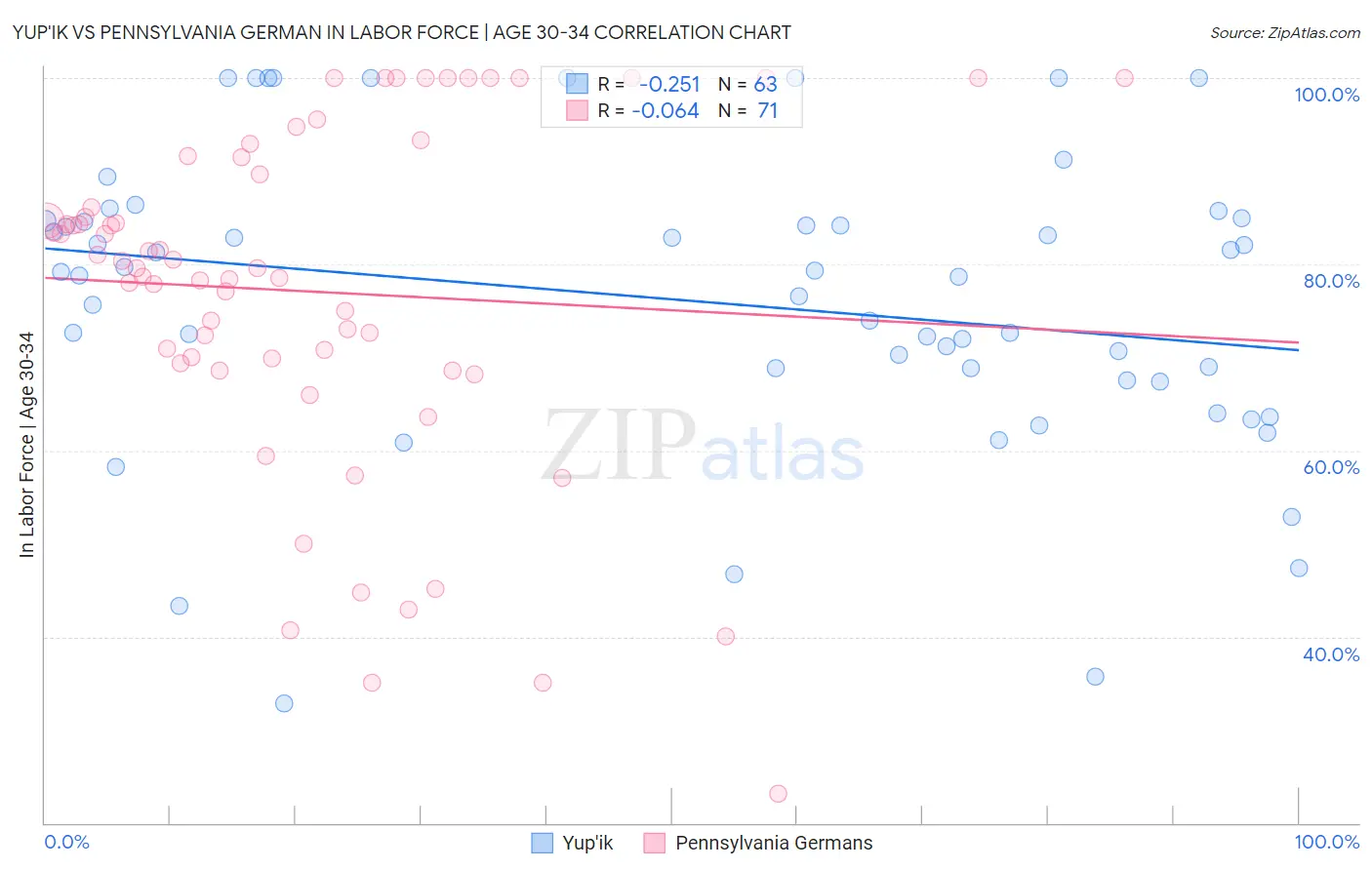 Yup'ik vs Pennsylvania German In Labor Force | Age 30-34