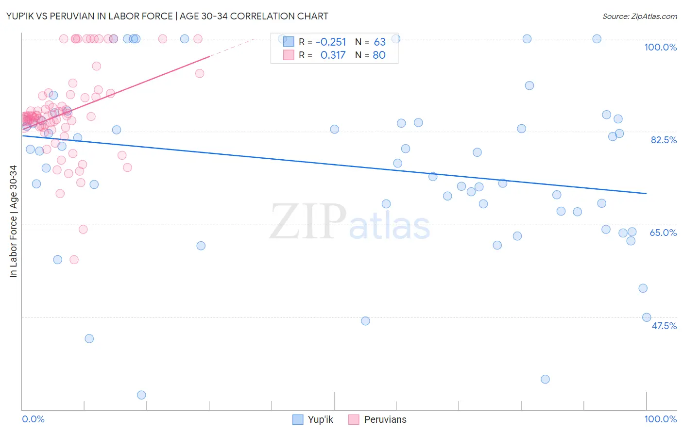 Yup'ik vs Peruvian In Labor Force | Age 30-34