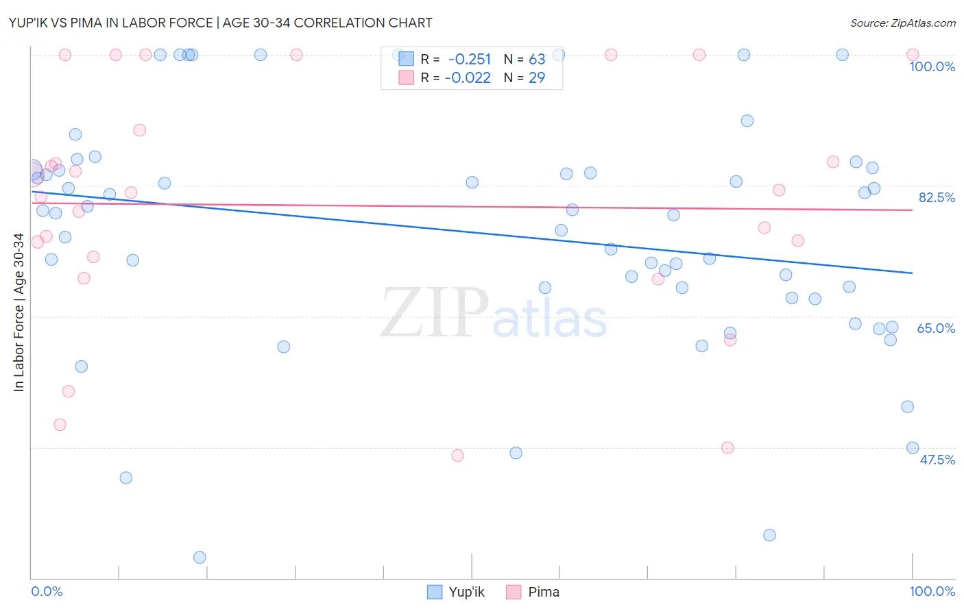 Yup'ik vs Pima In Labor Force | Age 30-34