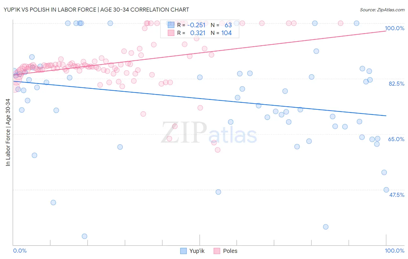 Yup'ik vs Polish In Labor Force | Age 30-34