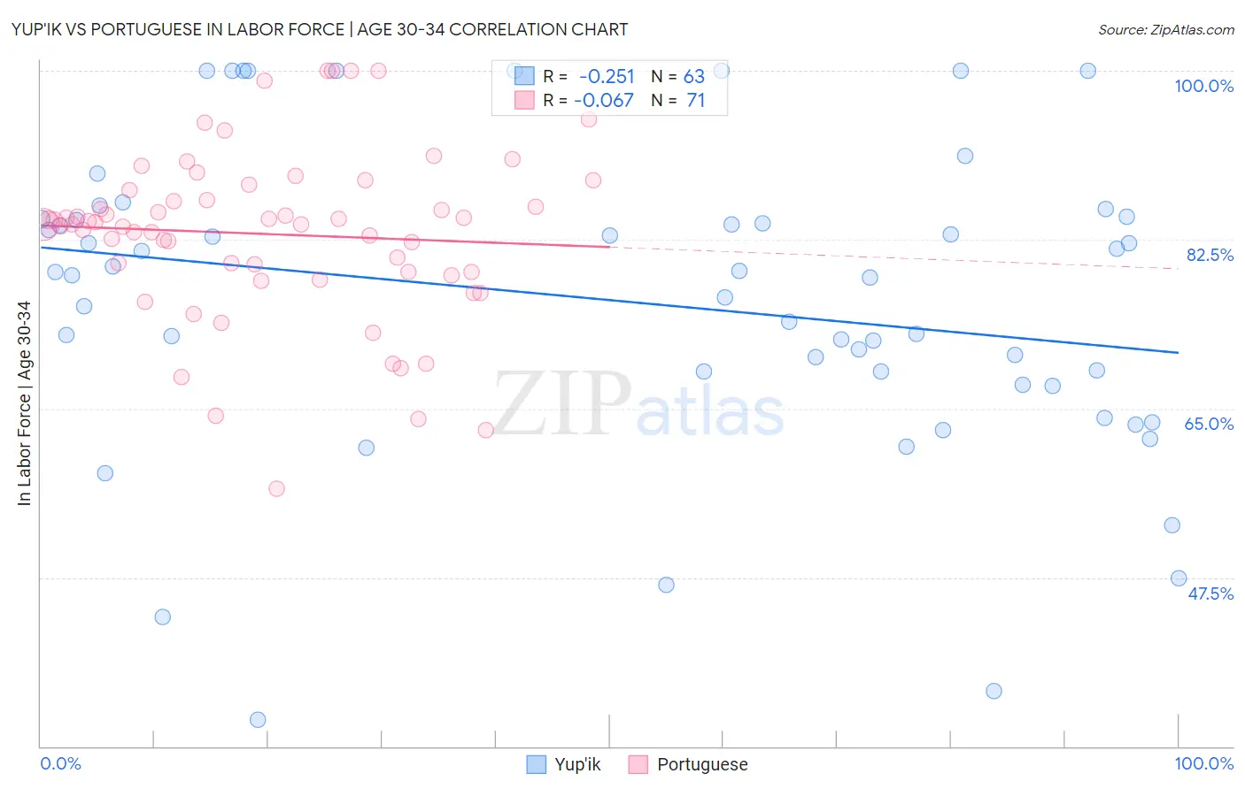 Yup'ik vs Portuguese In Labor Force | Age 30-34