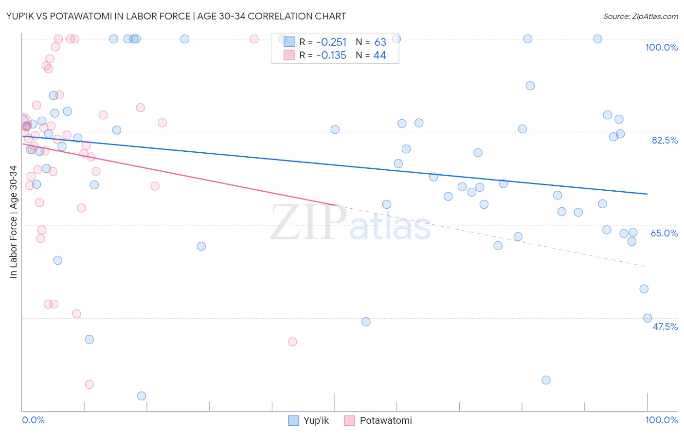 Yup'ik vs Potawatomi In Labor Force | Age 30-34