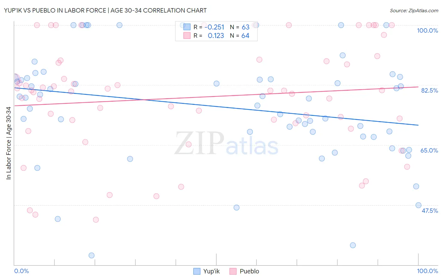 Yup'ik vs Pueblo In Labor Force | Age 30-34