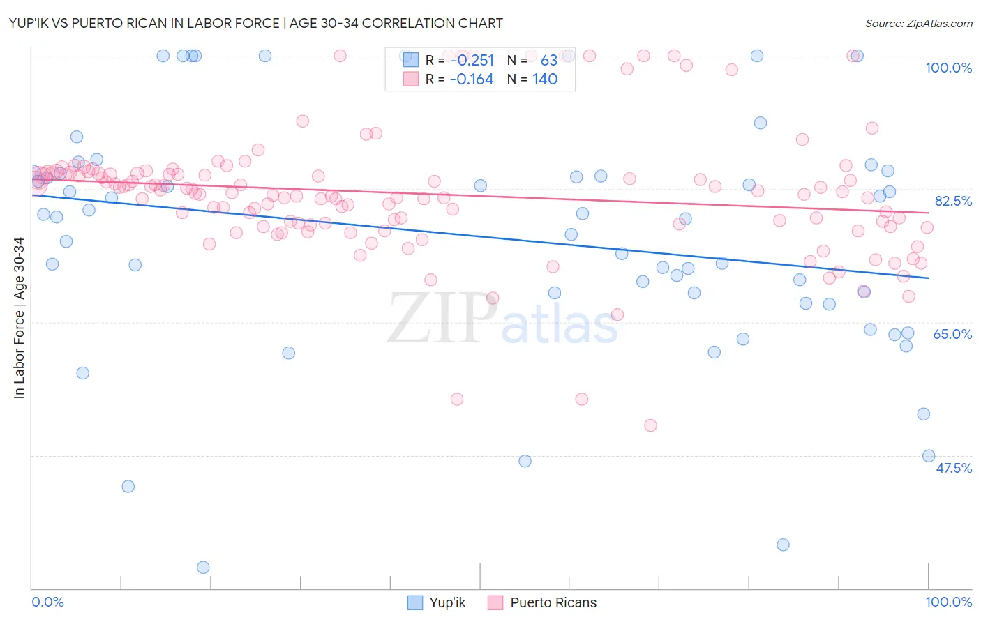 Yup'ik vs Puerto Rican In Labor Force | Age 30-34