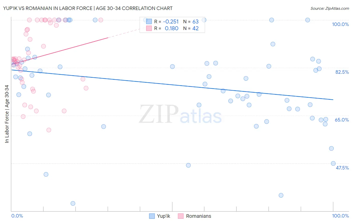 Yup'ik vs Romanian In Labor Force | Age 30-34