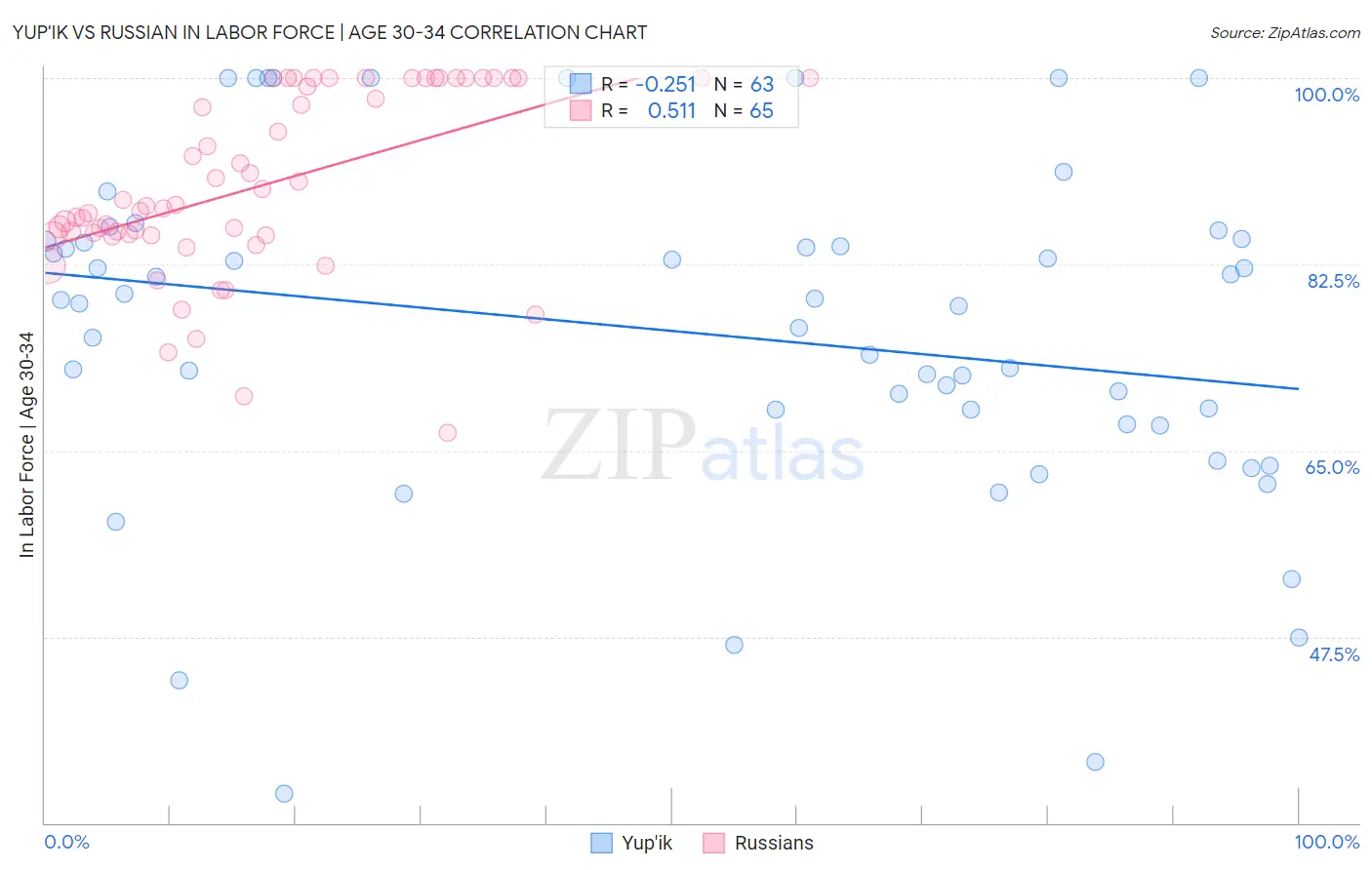Yup'ik vs Russian In Labor Force | Age 30-34