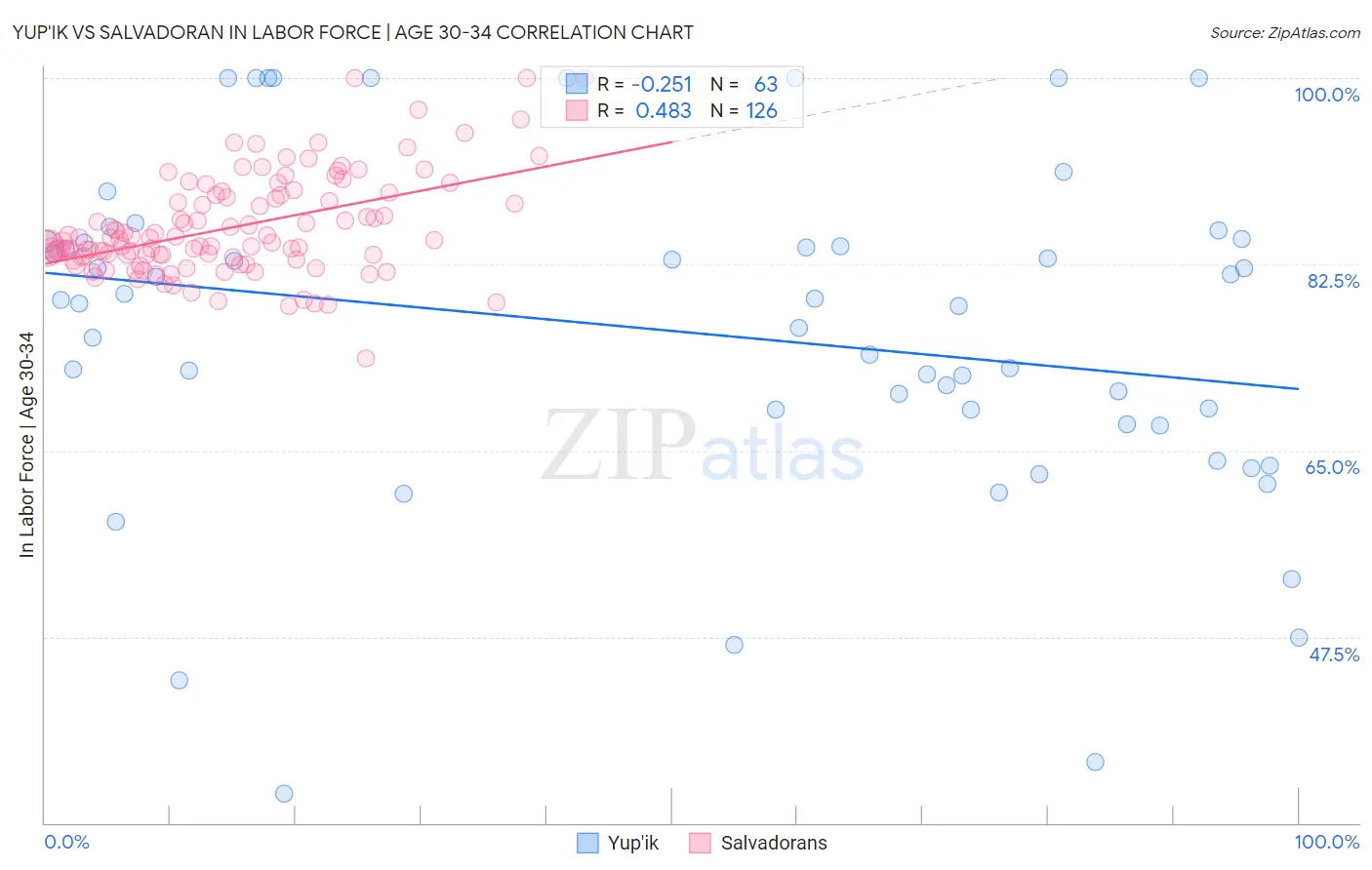Yup'ik vs Salvadoran In Labor Force | Age 30-34