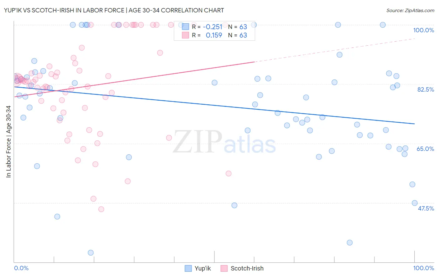 Yup'ik vs Scotch-Irish In Labor Force | Age 30-34
