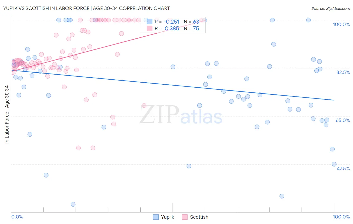 Yup'ik vs Scottish In Labor Force | Age 30-34