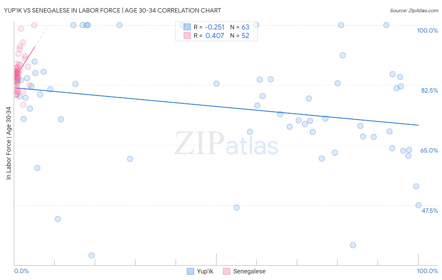 Yup'ik vs Senegalese In Labor Force | Age 30-34